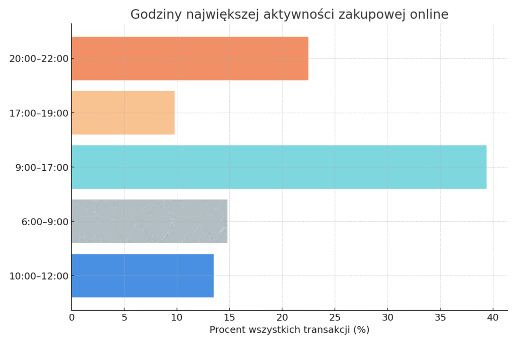 Wykres aktywności zakupowej według godzin